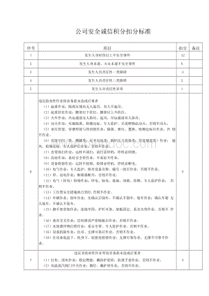 公司安全诚信积分扣分标准.docx