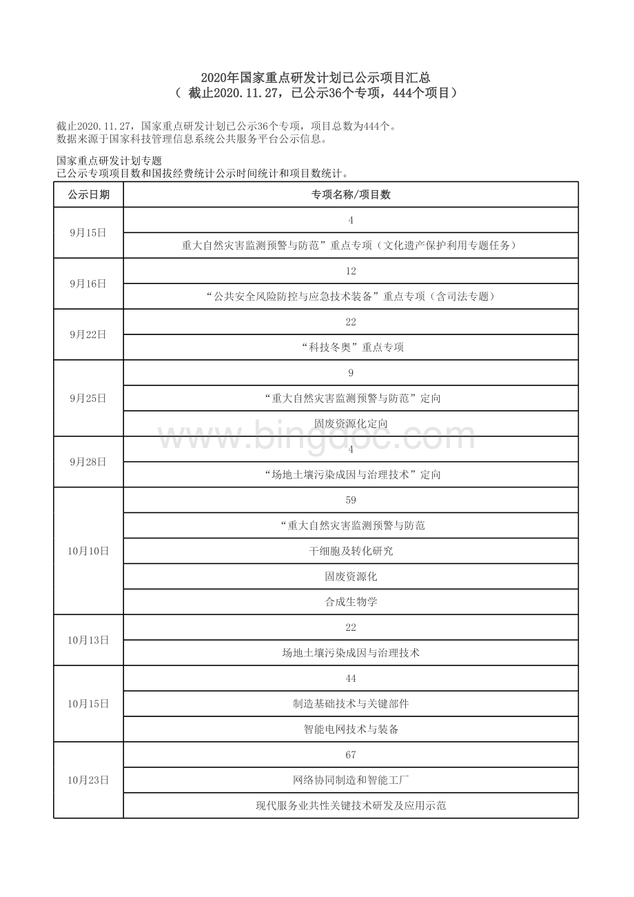 国家重点研发计划已公示项目汇总表格推荐下载.xlsx