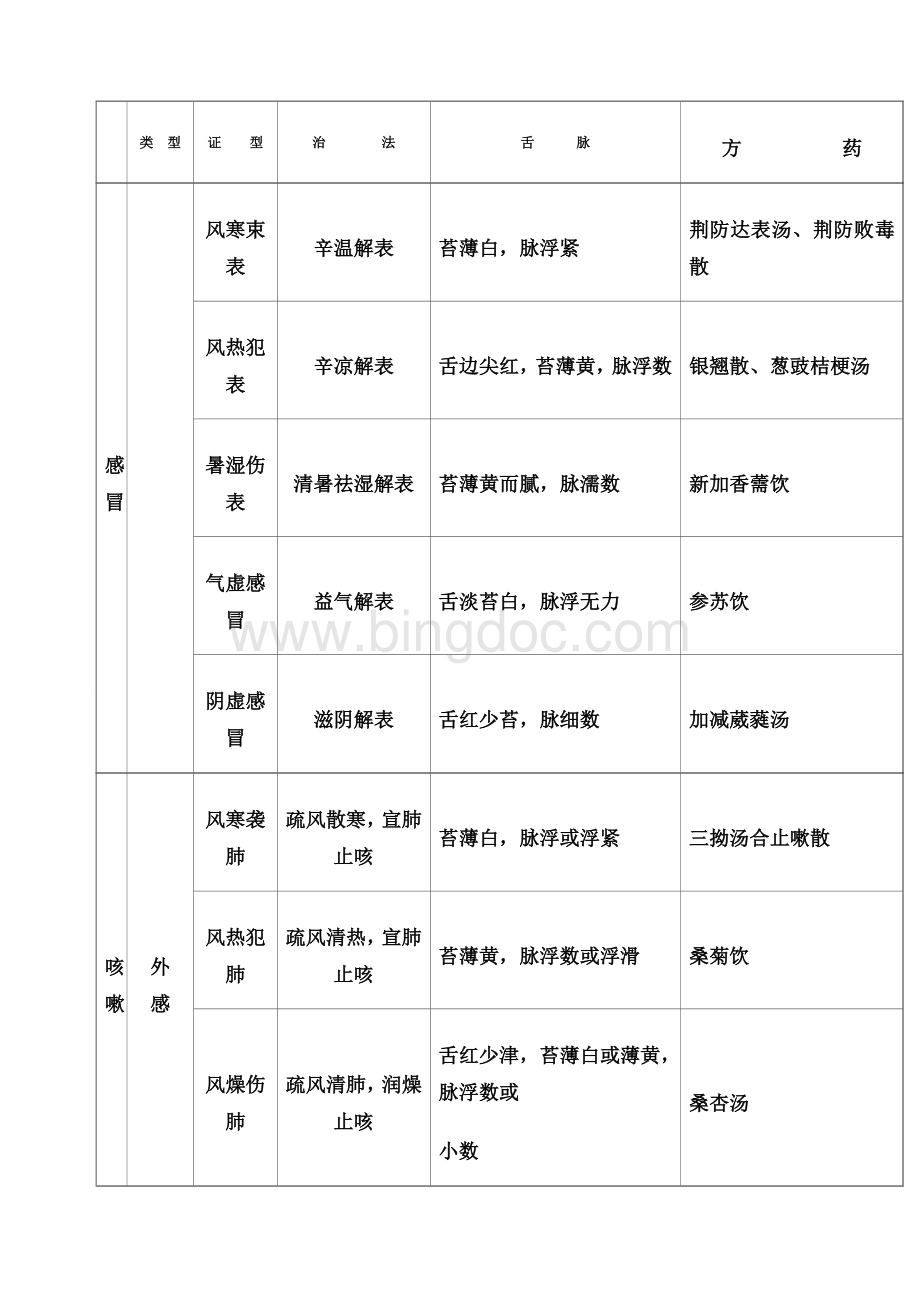 中医执业医师实践技能考试中医内科证型整理文档格式.docx