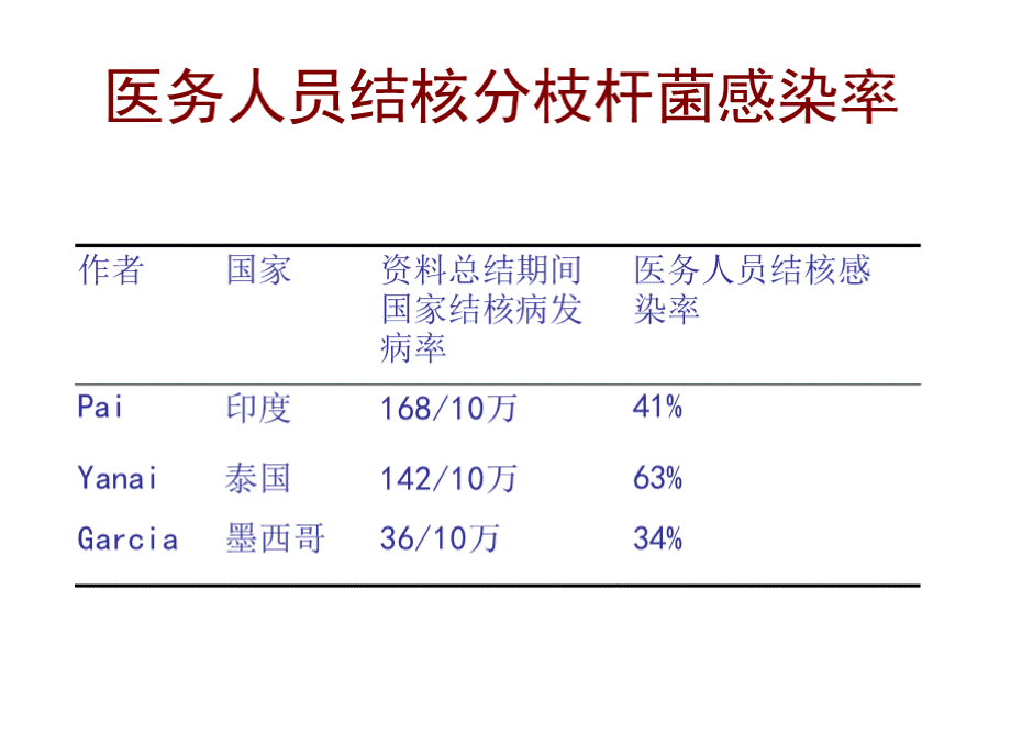 结核病院内感染与控制.pptx_第3页