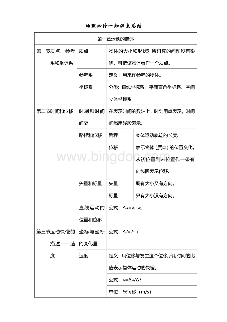 高一物理必修一知识点归纳(整理)Word格式.doc_第1页