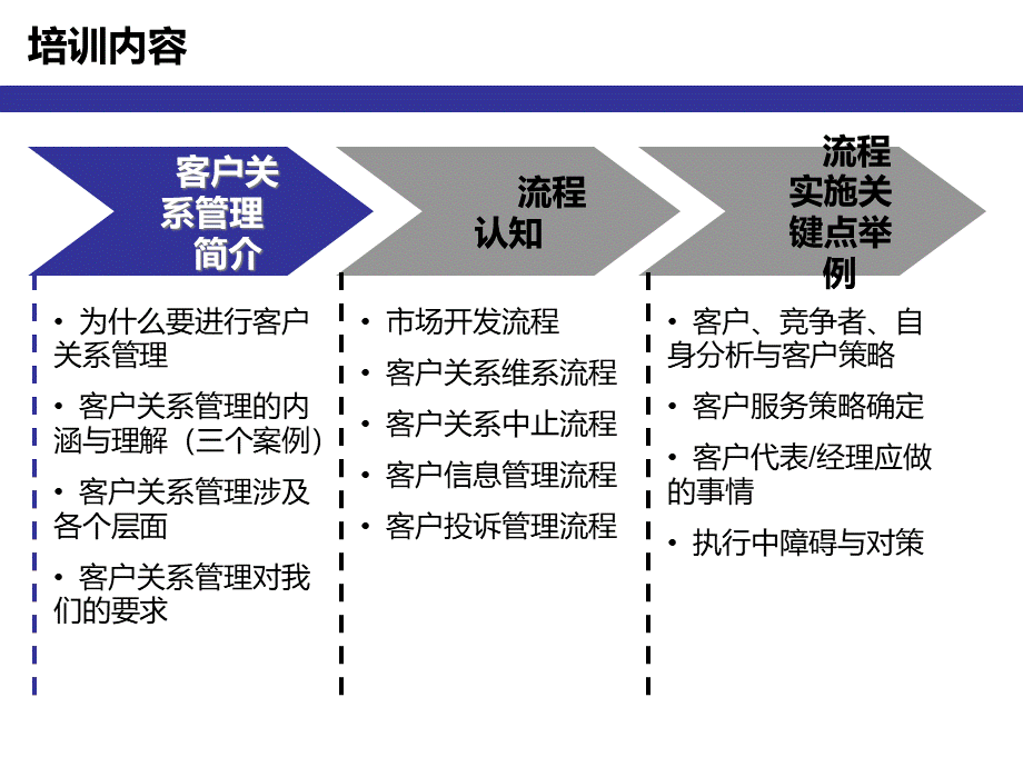 CRM客户关系管理的培训教程1.pptx_第2页