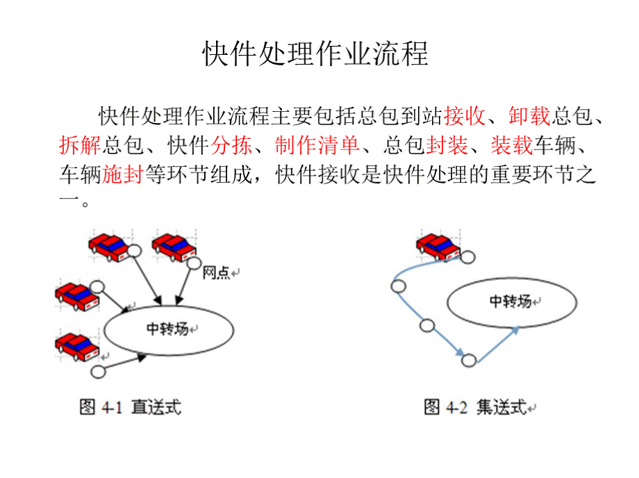 快递运营 快递运营 4.1任务1 总包接收..pptx_第3页