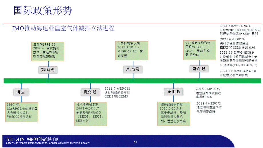 双碳目标下中国船舶能源低碳发展战略及减排路径分析优质PPT.pptx_第3页