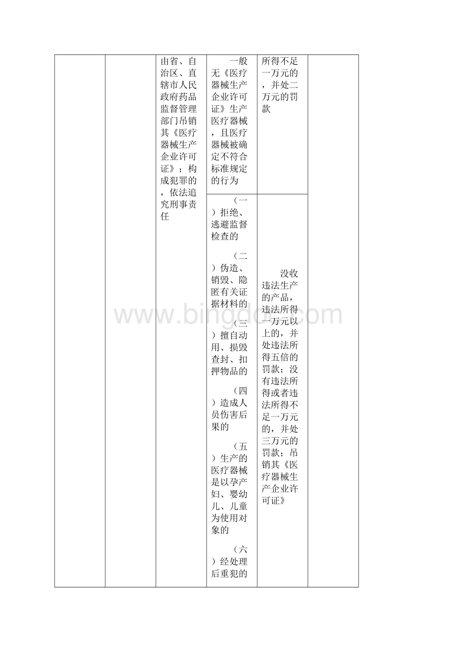 医疗器械违法行为行政处罚具体裁量标准.docx_第2页