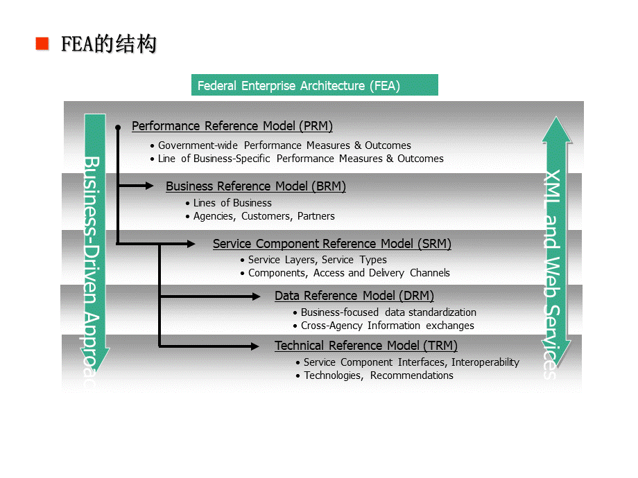 美国联盟政府企业体系架构(FEA)参考模型(20130212)PPT文件格式下载.pptx_第3页