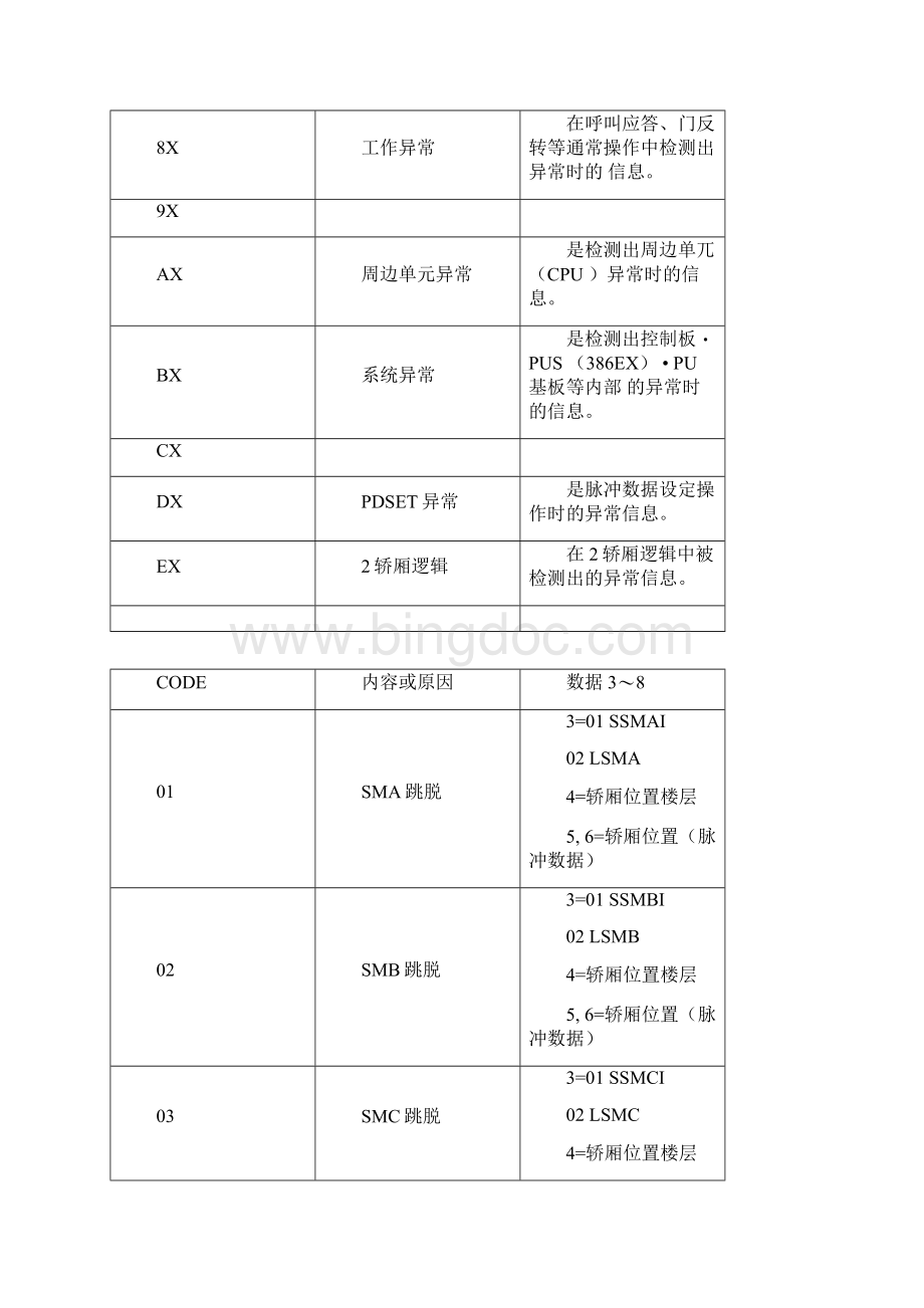 320故障代码表文档格式.docx_第2页