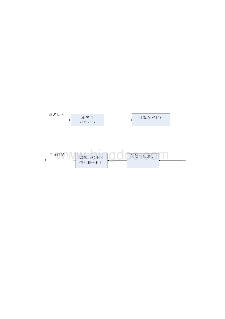 SAR成像BP算法仿真源程序及结果Word文档下载推荐.docx