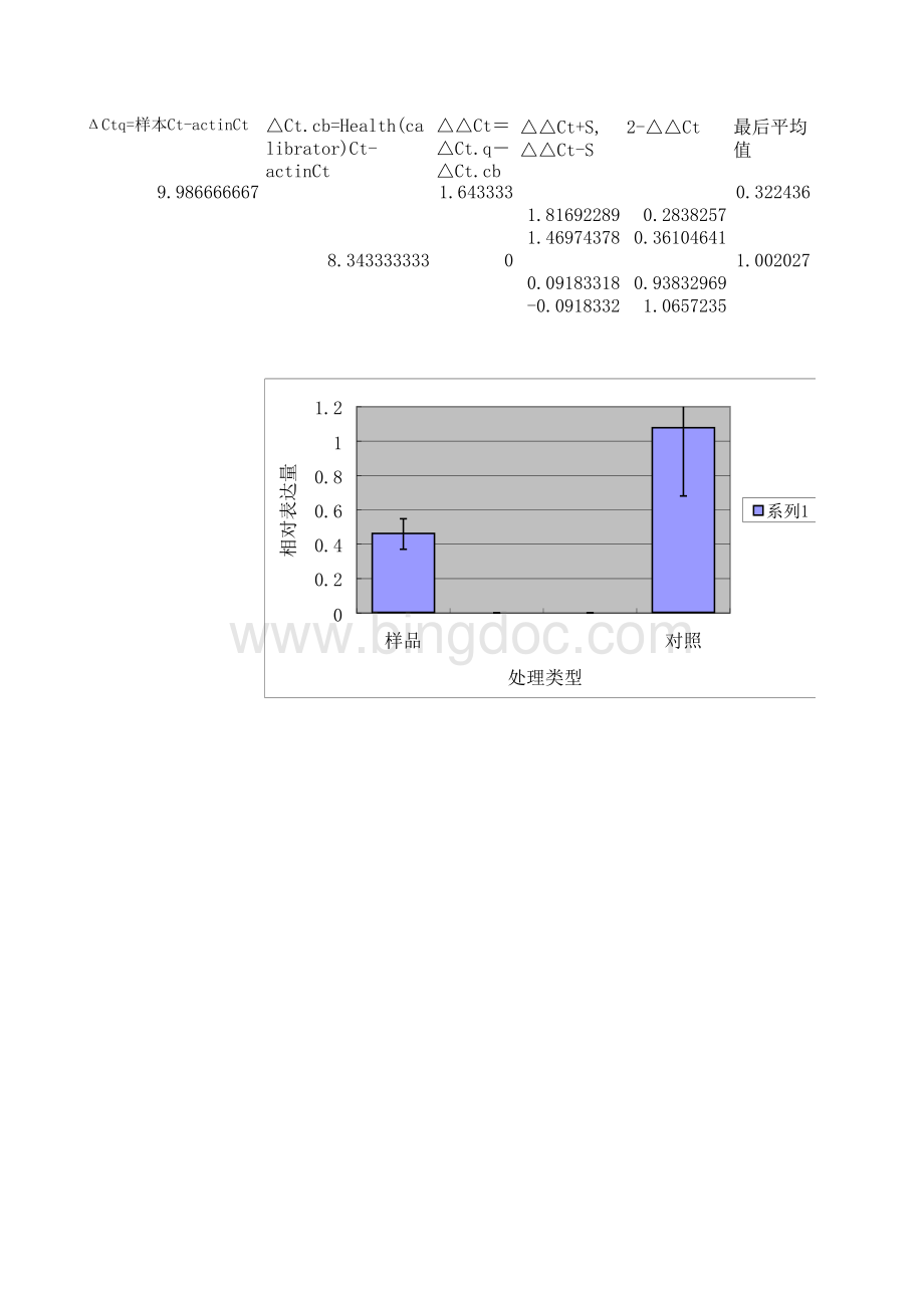 qRT-PCR数据处理模板表格文件下载.xls_第2页