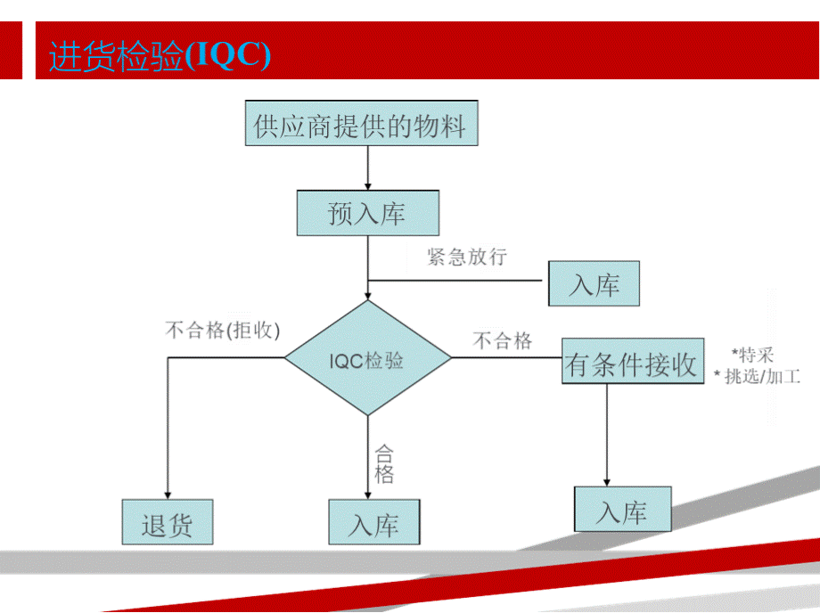 进料检验员培训教程.ppt.pptx_第3页