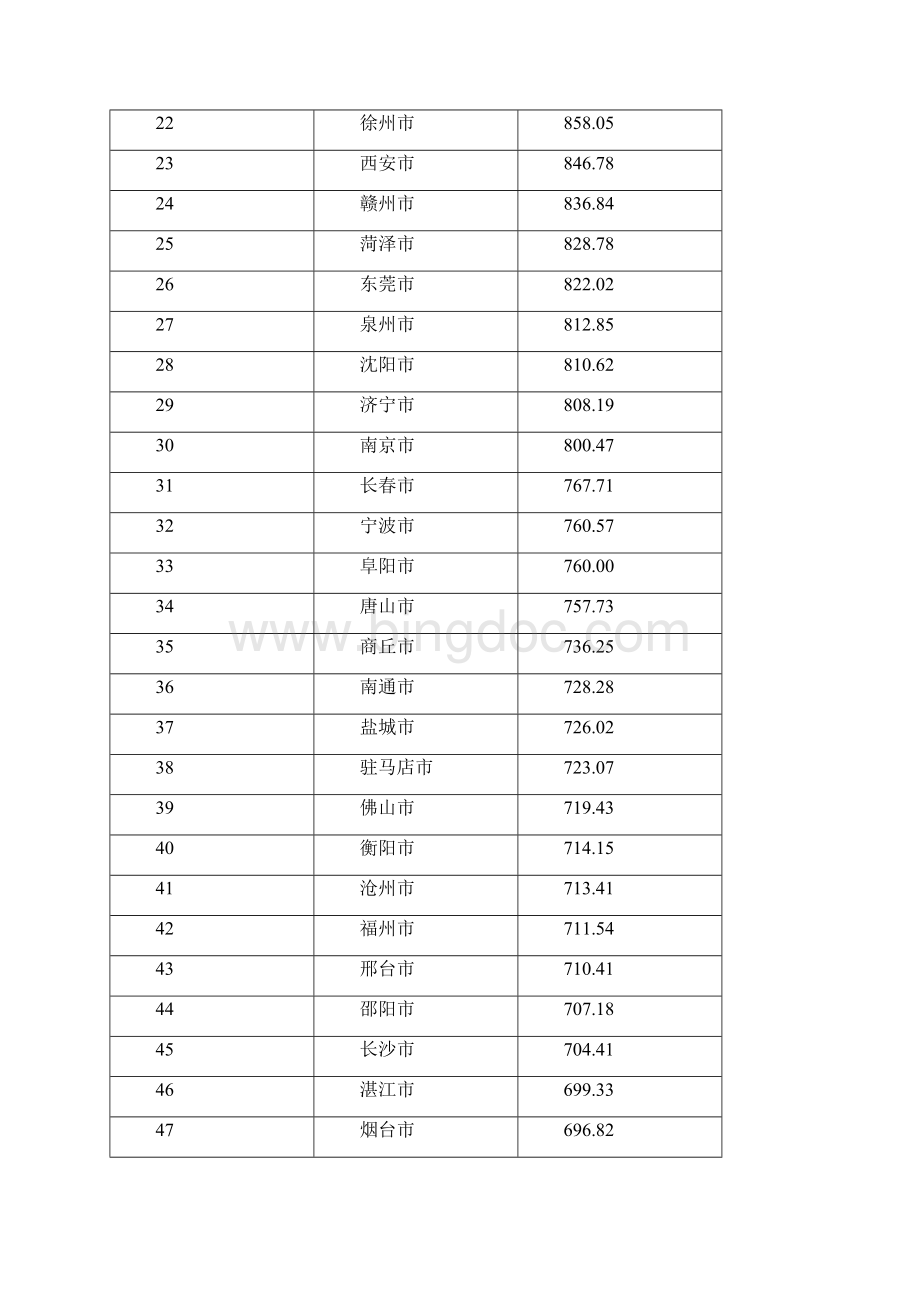 中国城市人口排名.docx_第2页