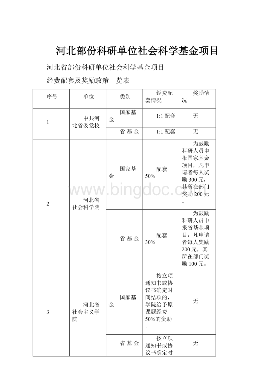 河北部份科研单位社会科学基金项目.docx_第1页