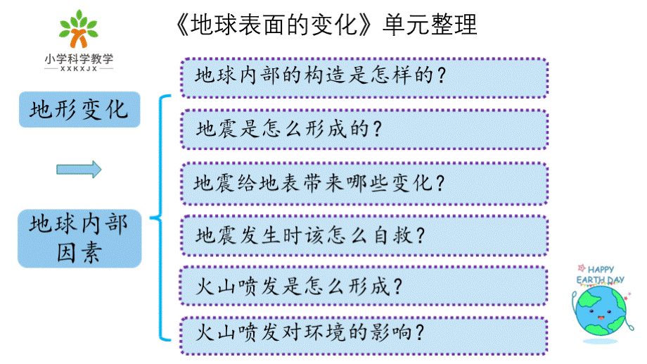 小学科学五上《地球表面的变化》单元整理课 课件（宽）.pptx_第3页