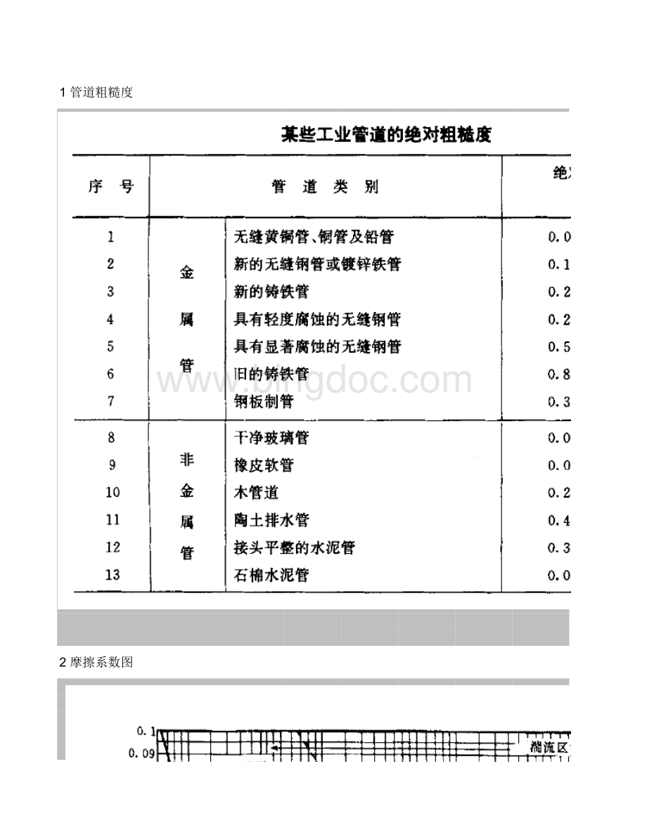 管道摩擦系数λ计算.xlsx_第3页