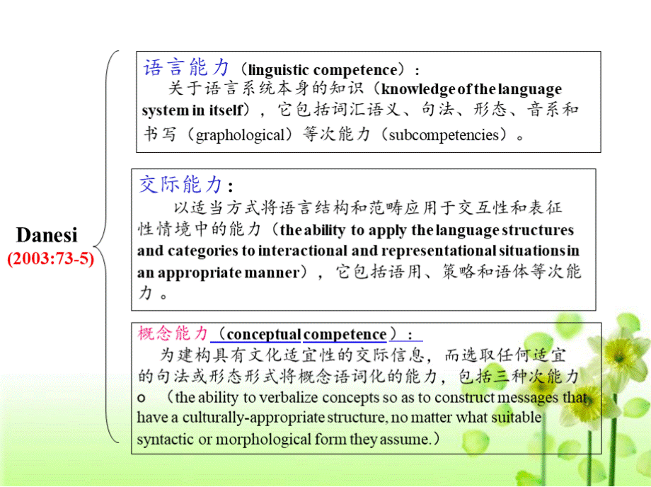 第二语言习得概念能力理论模型构建姜孟优质PPT.pptx_第3页