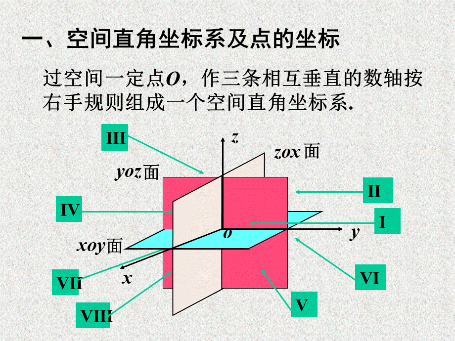高数7-1-空间直角坐标系-向量及其线性运算优质PPT.ppt_第3页