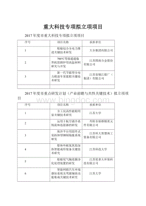 重大科技专项拟立项项目.docx