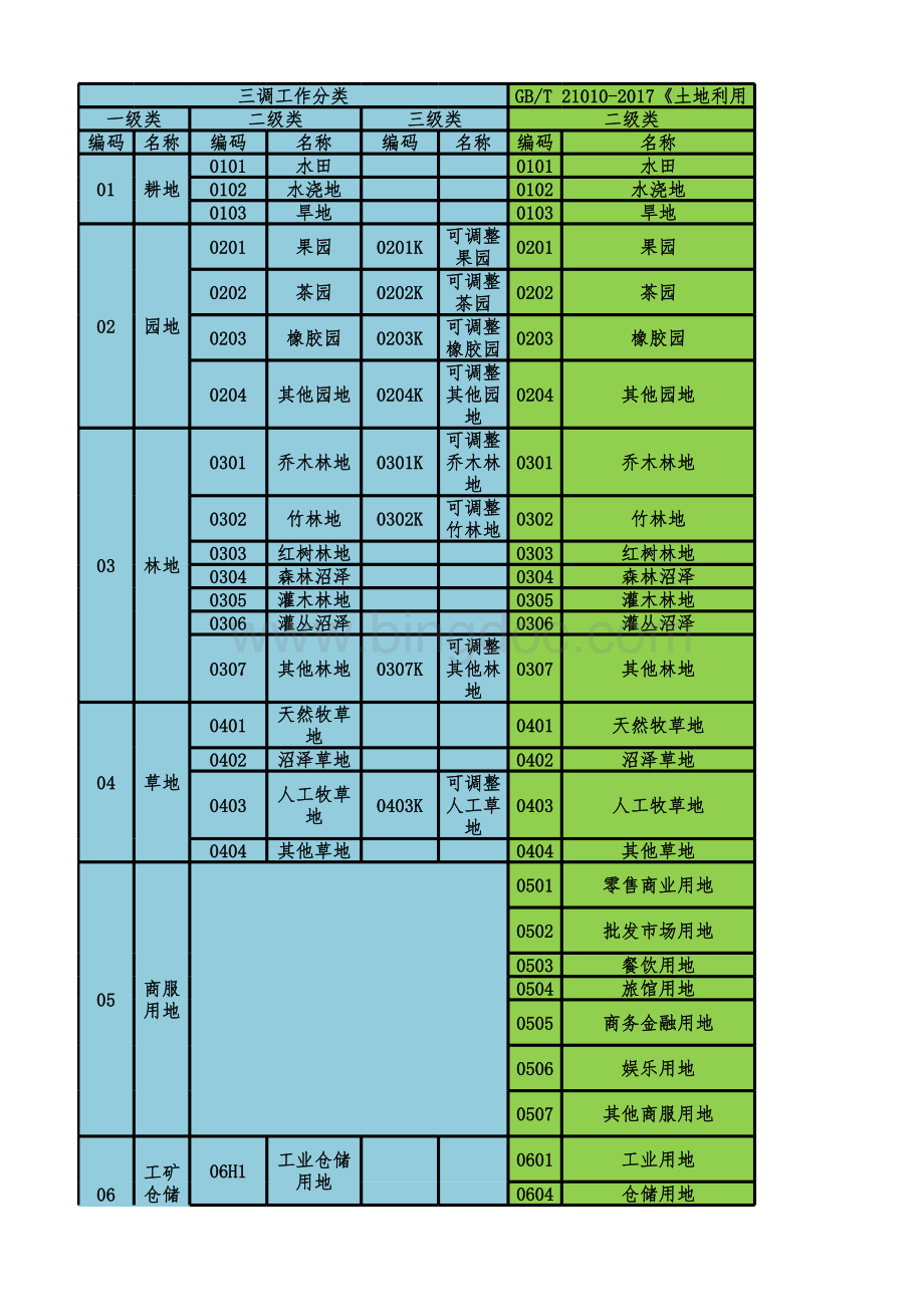 三调工作分类对比表.xlsx_第1页