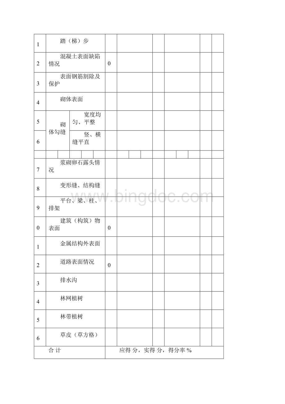 河南省土地整治工程外观质量评定表.docx_第2页