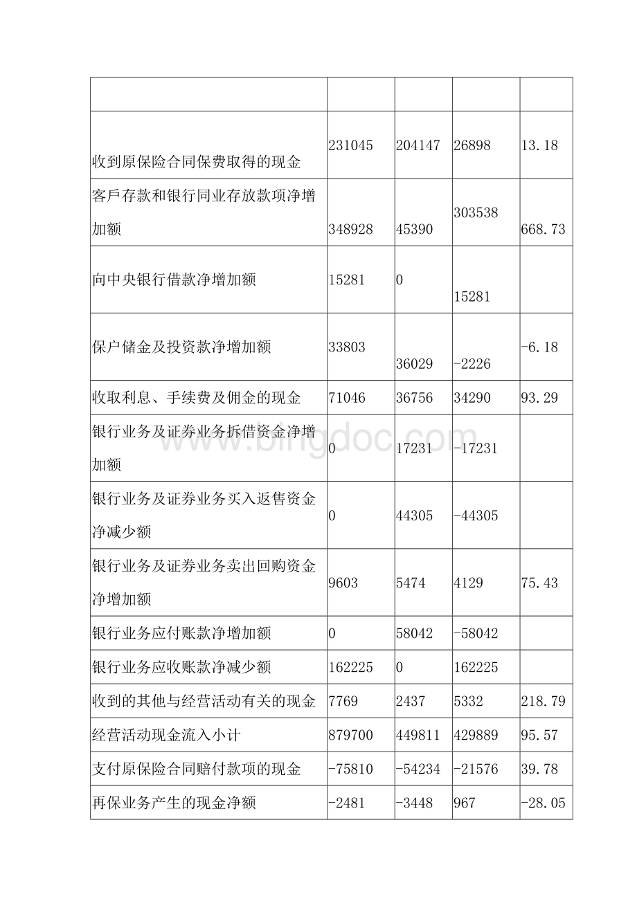 2019中国平安现金流量表分析23文档Word文档下载推荐.doc_第2页