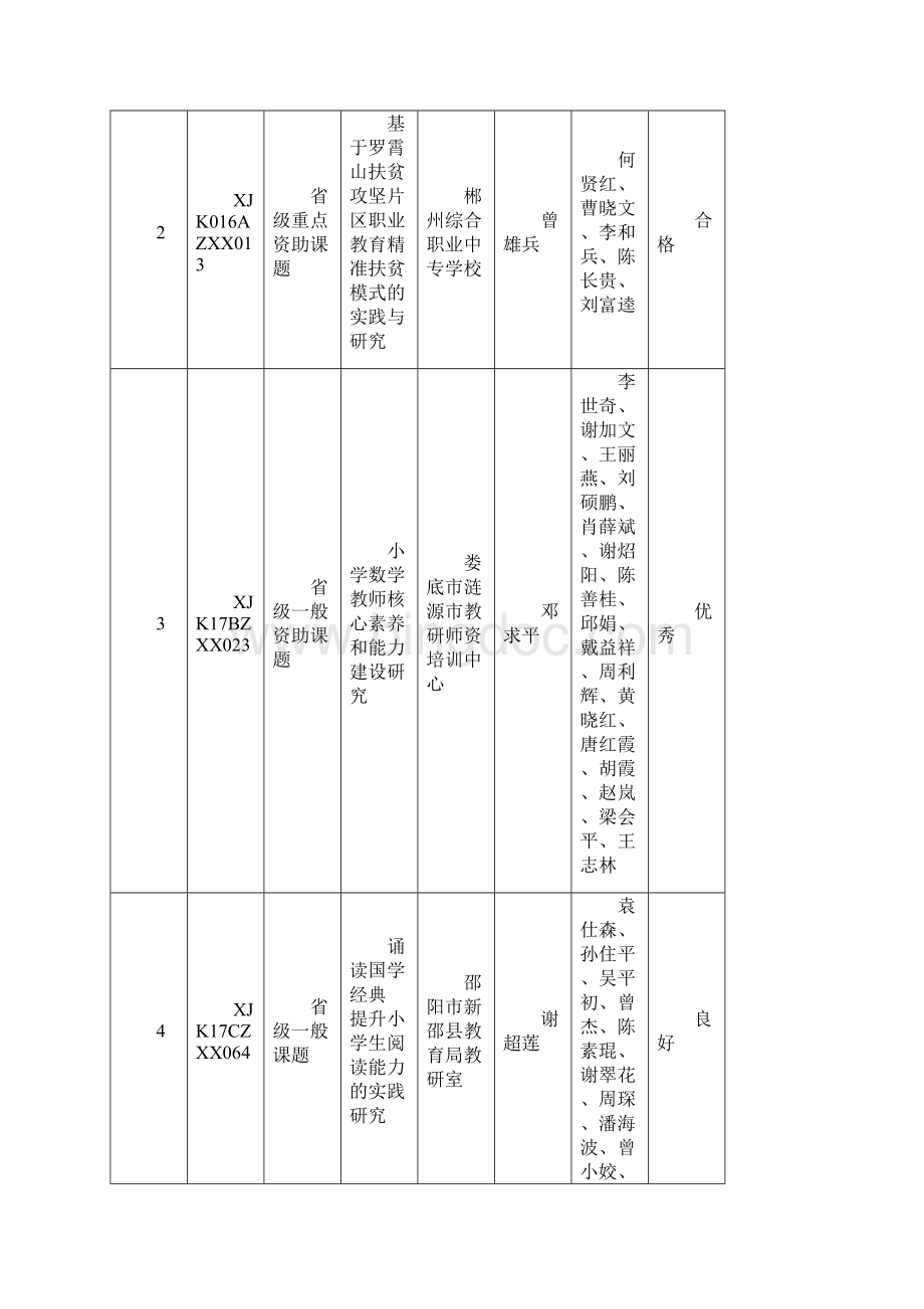 湖南省教育科学规划课题第四季度结题鉴定情况一览表.docx_第2页
