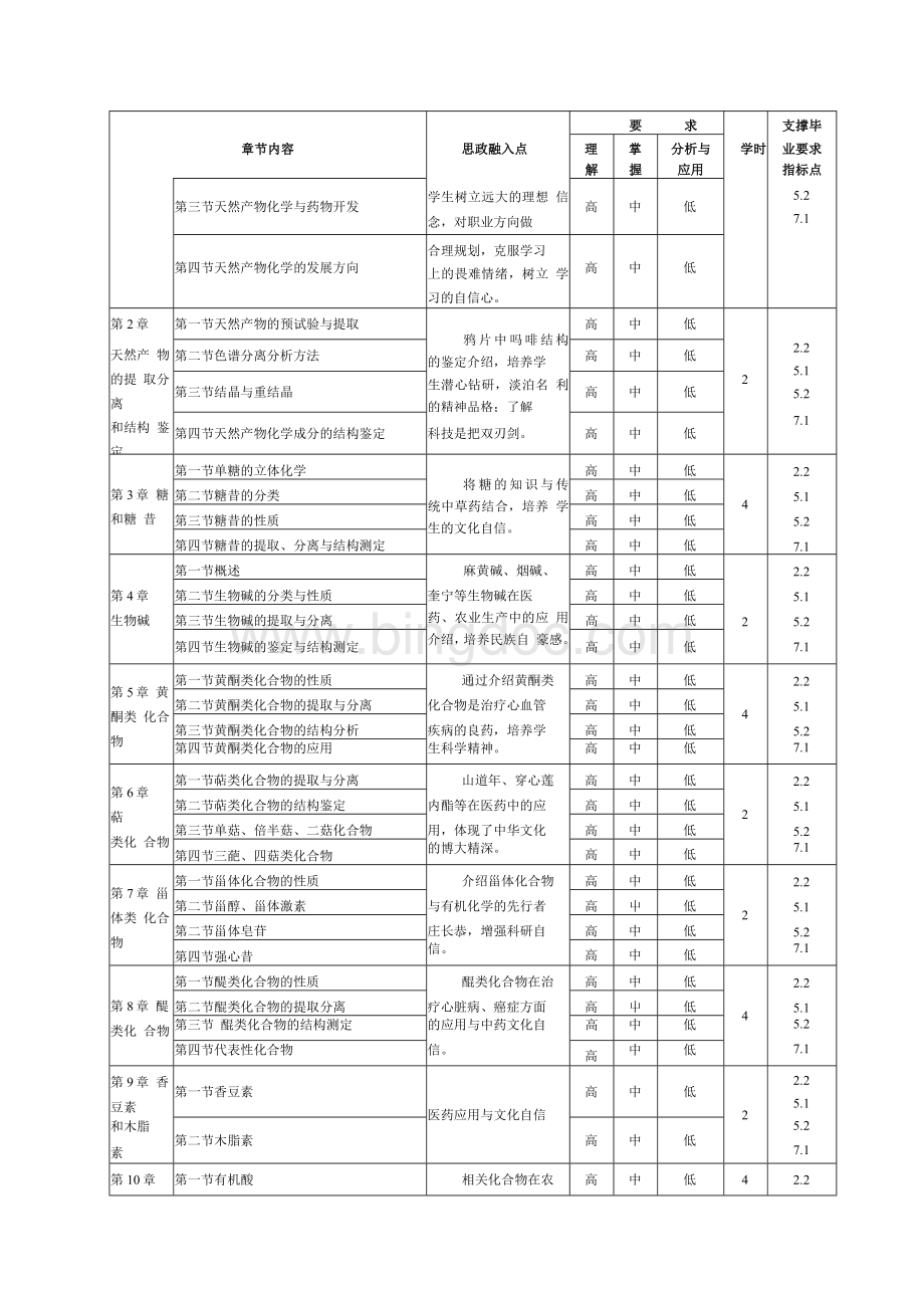 《天然产物化学》课程教学大纲Word文档下载推荐.docx_第2页