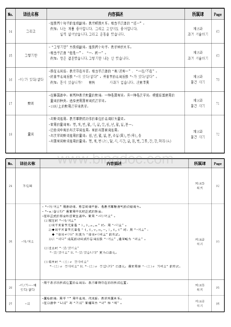 标准韩国语语法索引第一册Microsoft-Word-文档文档格式.doc_第3页