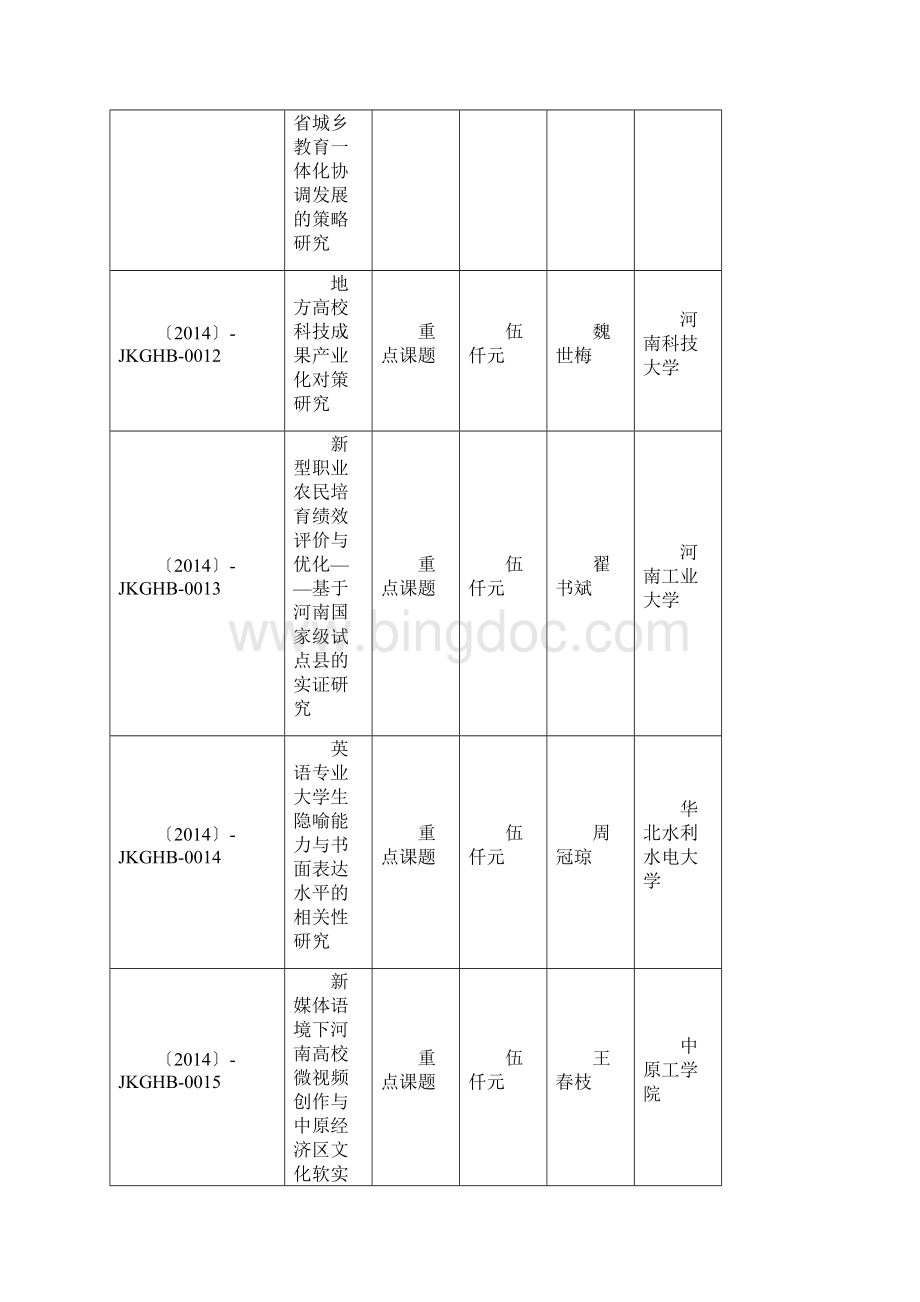 河南省教育科学十二五规划度立项课题一览表Word格式文档下载.docx_第3页