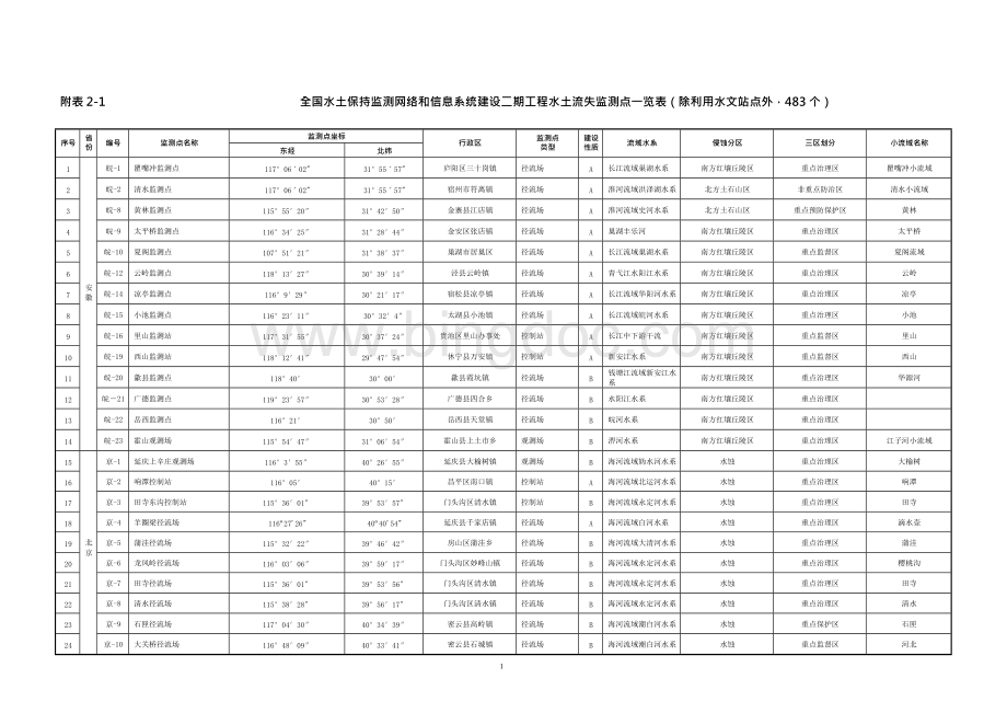 全国水土保持监测网络水土流失监测点一览表（除 - 中国水土保持监测Word格式文档下载.docx_第1页