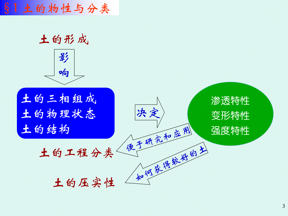 土力学1-第一章土的物理性质与工程分类.ppt_第3页