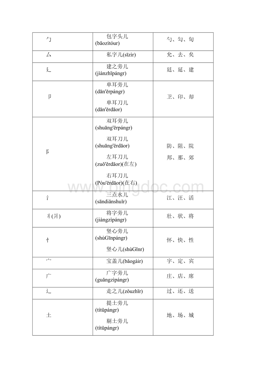 实用参考最新最全偏旁部首名称大全.docx_第2页