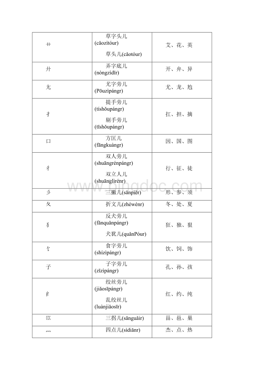 实用参考最新最全偏旁部首名称大全.docx_第3页