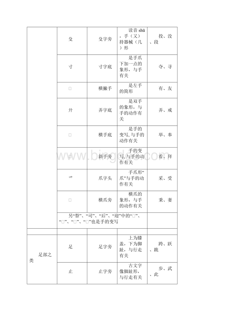 常用偏旁部首形义简表.docx_第3页