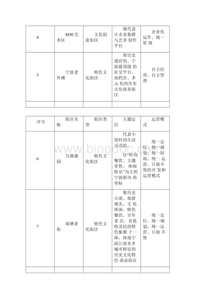 上海宁波历史文化街区调研报告.docx_第2页