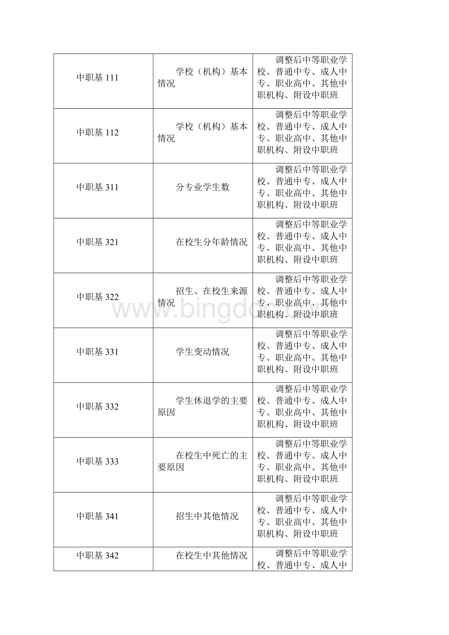 中等职业教育学校机构统计报表.docx_第2页