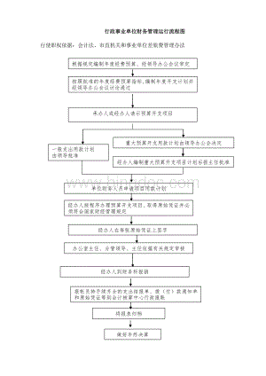 行政单位财务流程图Word文件下载.doc