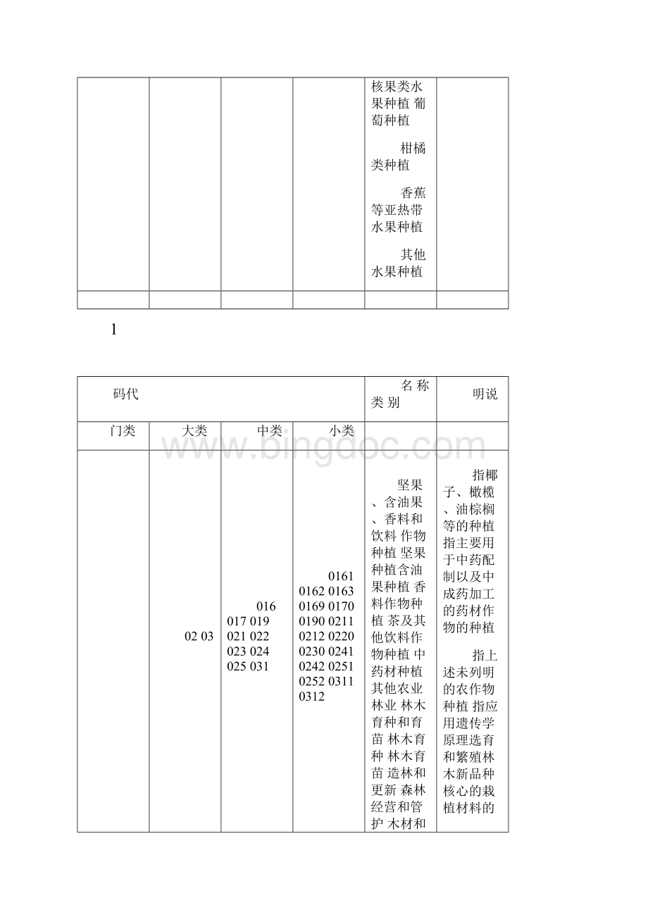 行业代码明细表Word格式文档下载.docx_第2页