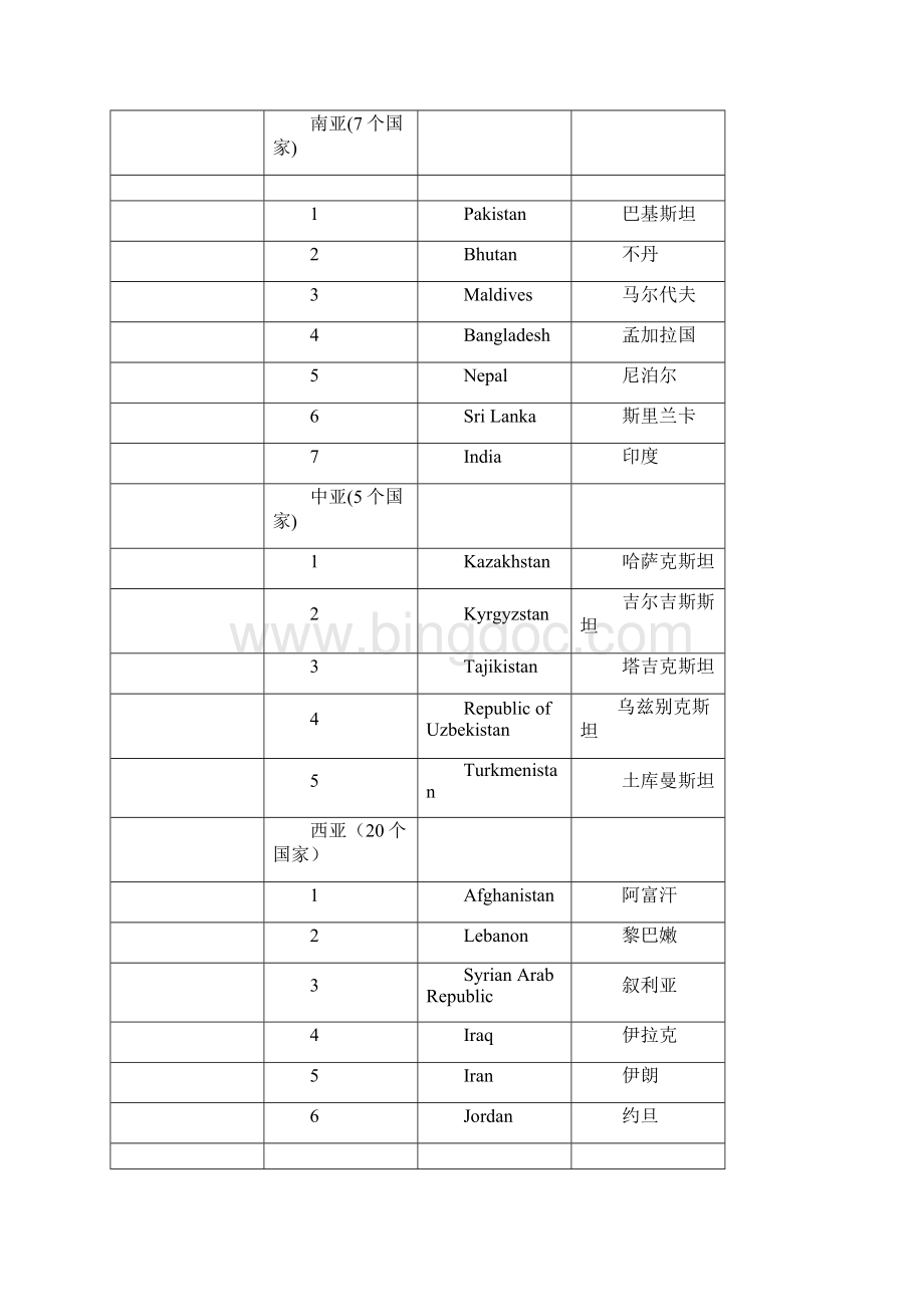 按世界各大洲分区排序和按字母排序的世界各国家英语名称大全文档格式.docx_第2页