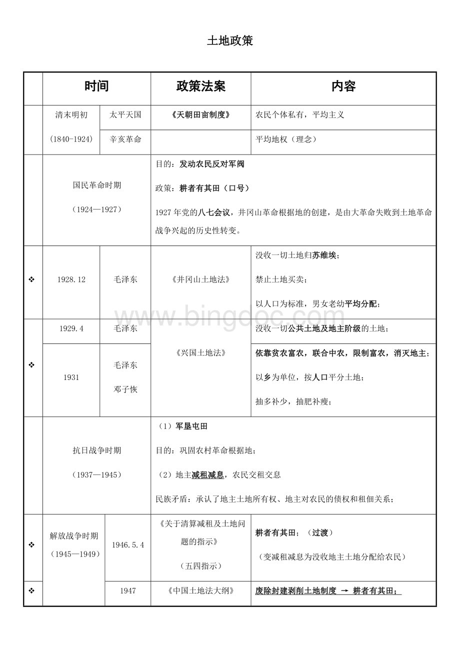中国近代土地政策总结.docx_第1页