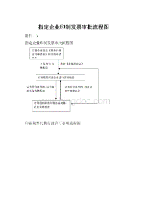 指定企业印制发票审批流程图Word下载.docx