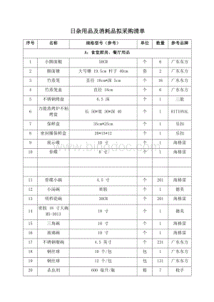 日杂用品及消耗品拟采购清单.docx