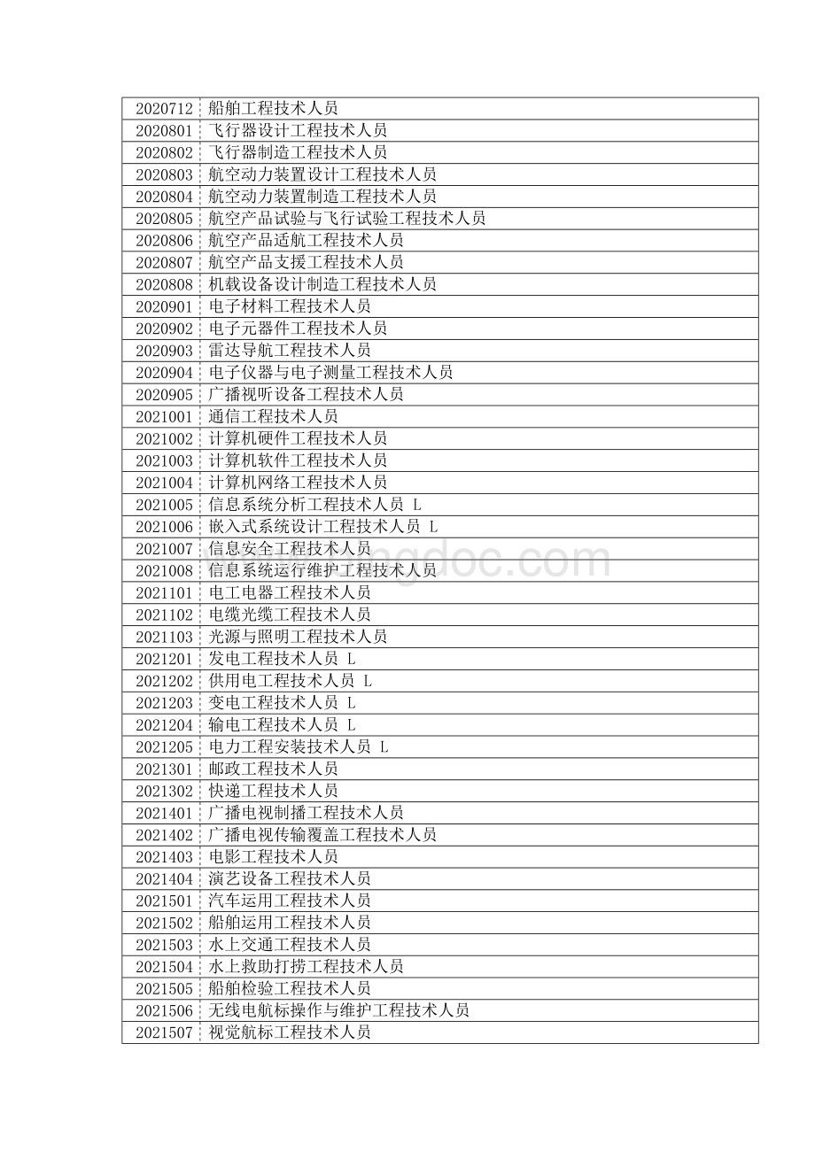 中华人民共和国职业分类大典(2015新版).docx_第3页