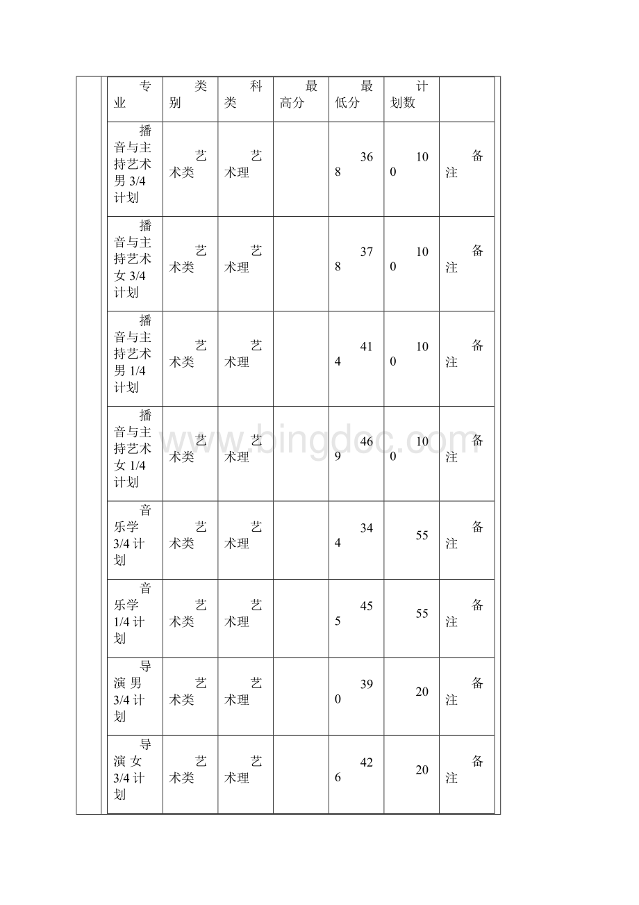 中国传媒大学历年招生计划与录取分数查询详述.docx_第3页