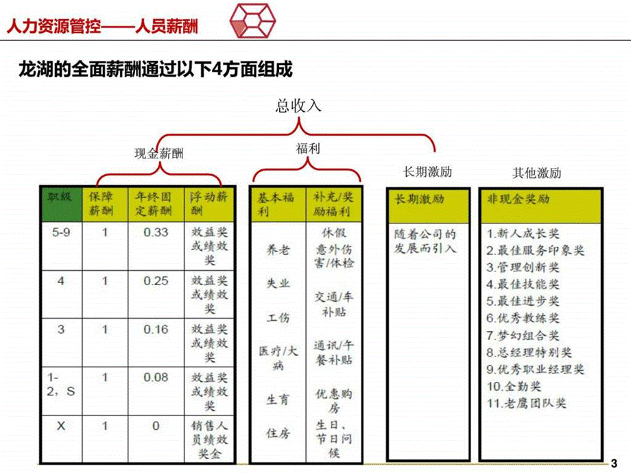 龙湖地产企业薪酬体系研究报告优质PPT.ppt_第3页
