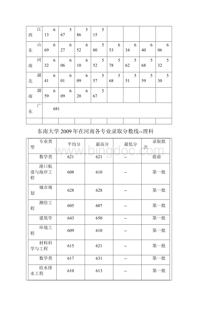 各高校在河南的历年高考录取线.docx_第2页
