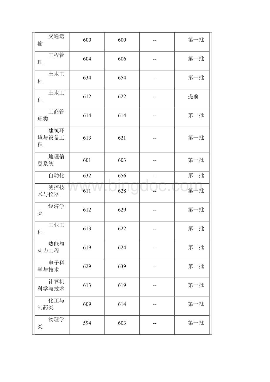 各高校在河南的历年高考录取线.docx_第3页