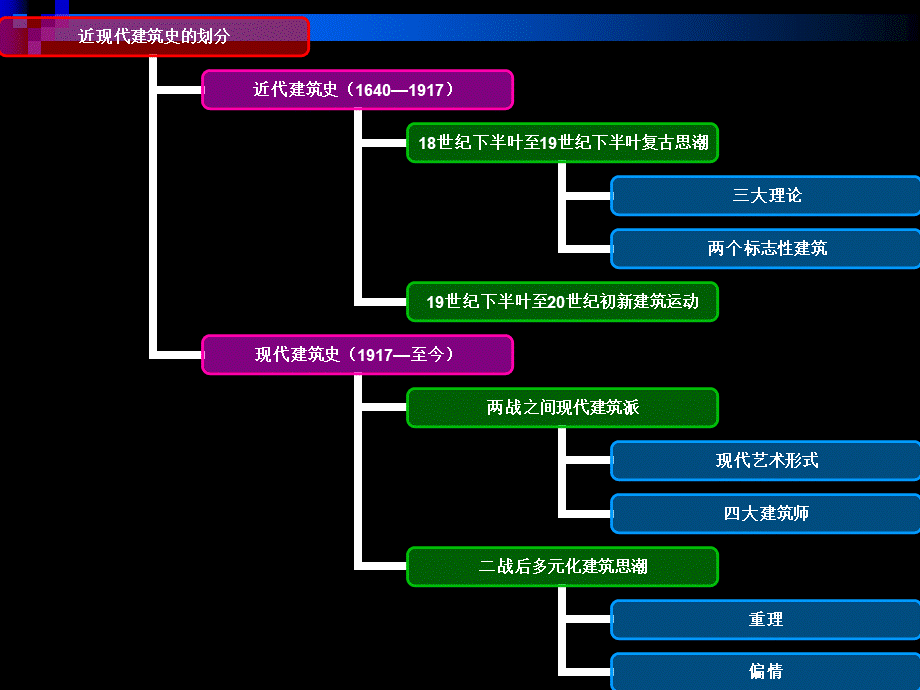 外国近现代建筑史ppt.ppt_第3页