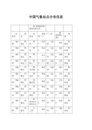 中国气象站点分布信息Word文档格式.docx