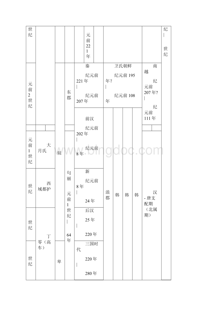 中国历史区分表Word文档格式.docx_第3页