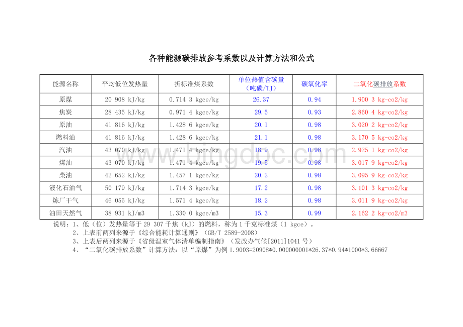 各种能源碳排放参考系数以及计算方法和公式.docx